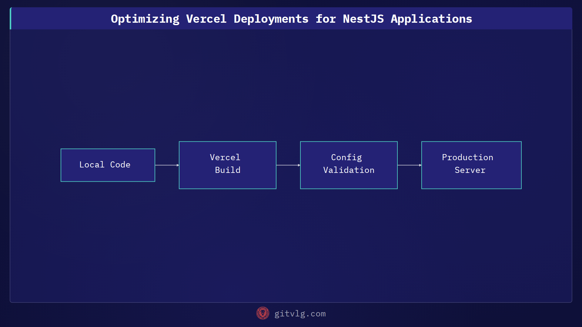 Optimizing Vercel Deployments for NestJS Applications