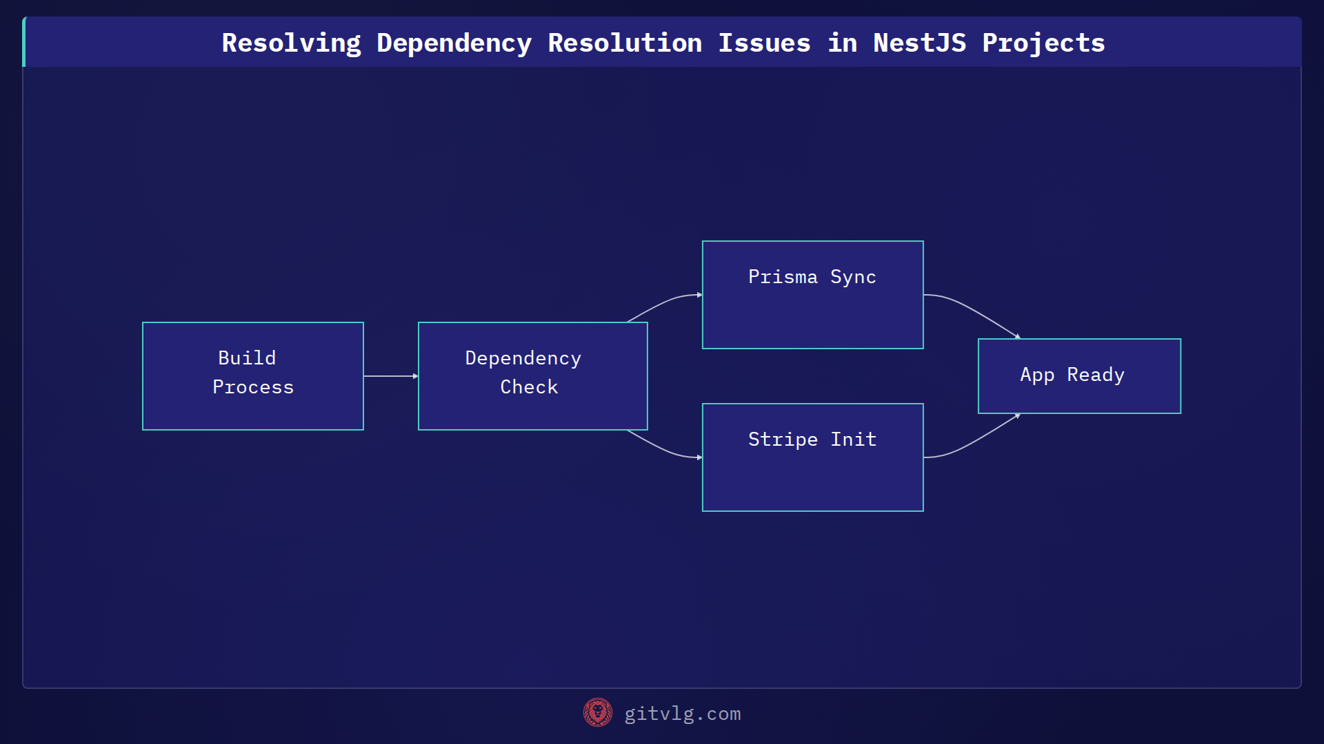 Resolving Dependency Resolution Issues in NestJS Projects