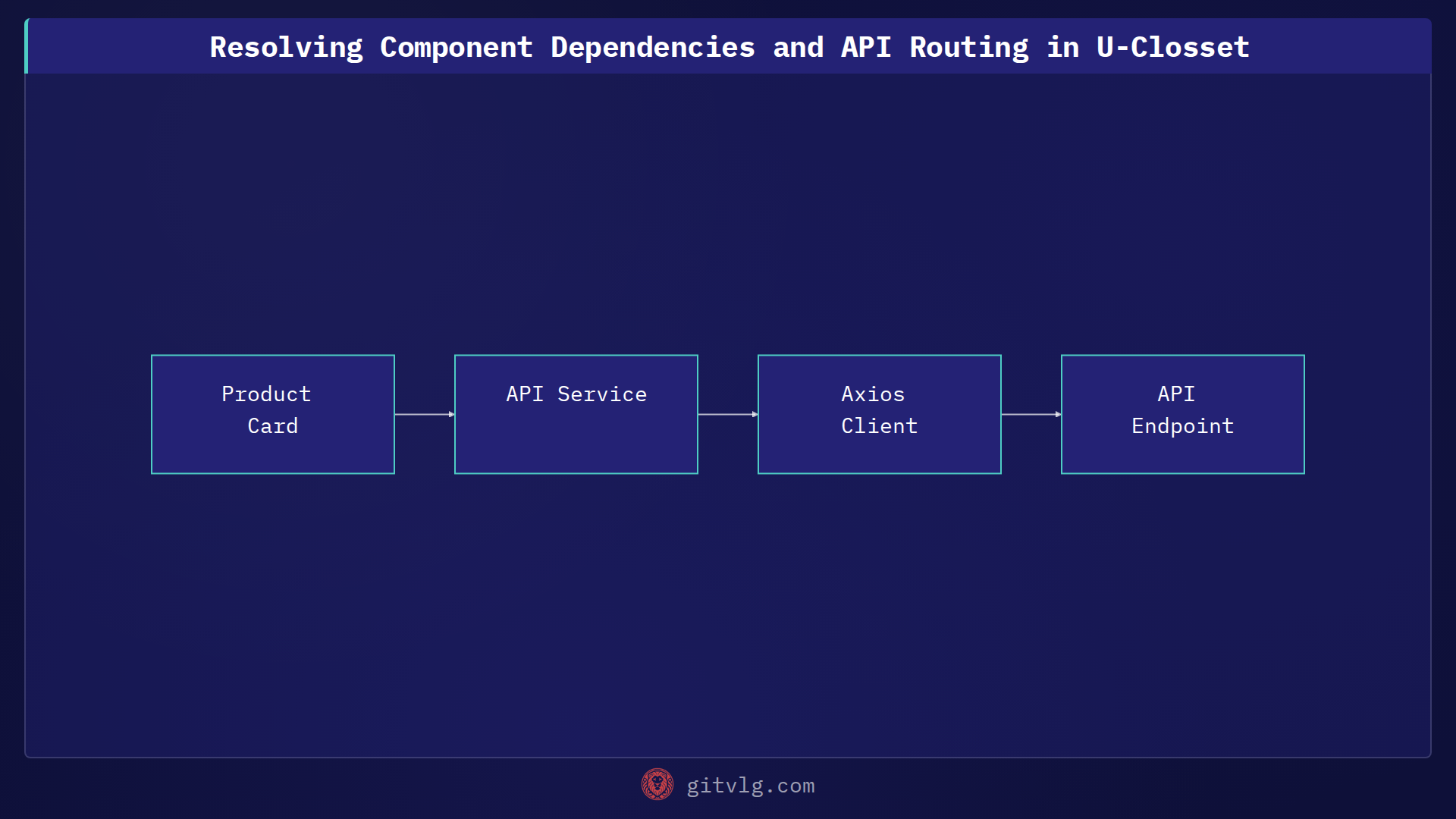 Resolving Component Dependencies and API Routing in U-Closset