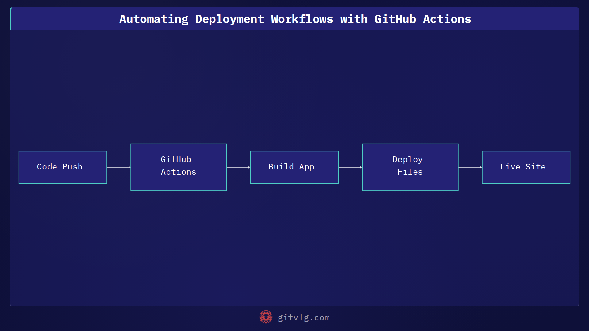 Automating Deployment Workflows with GitHub Actions