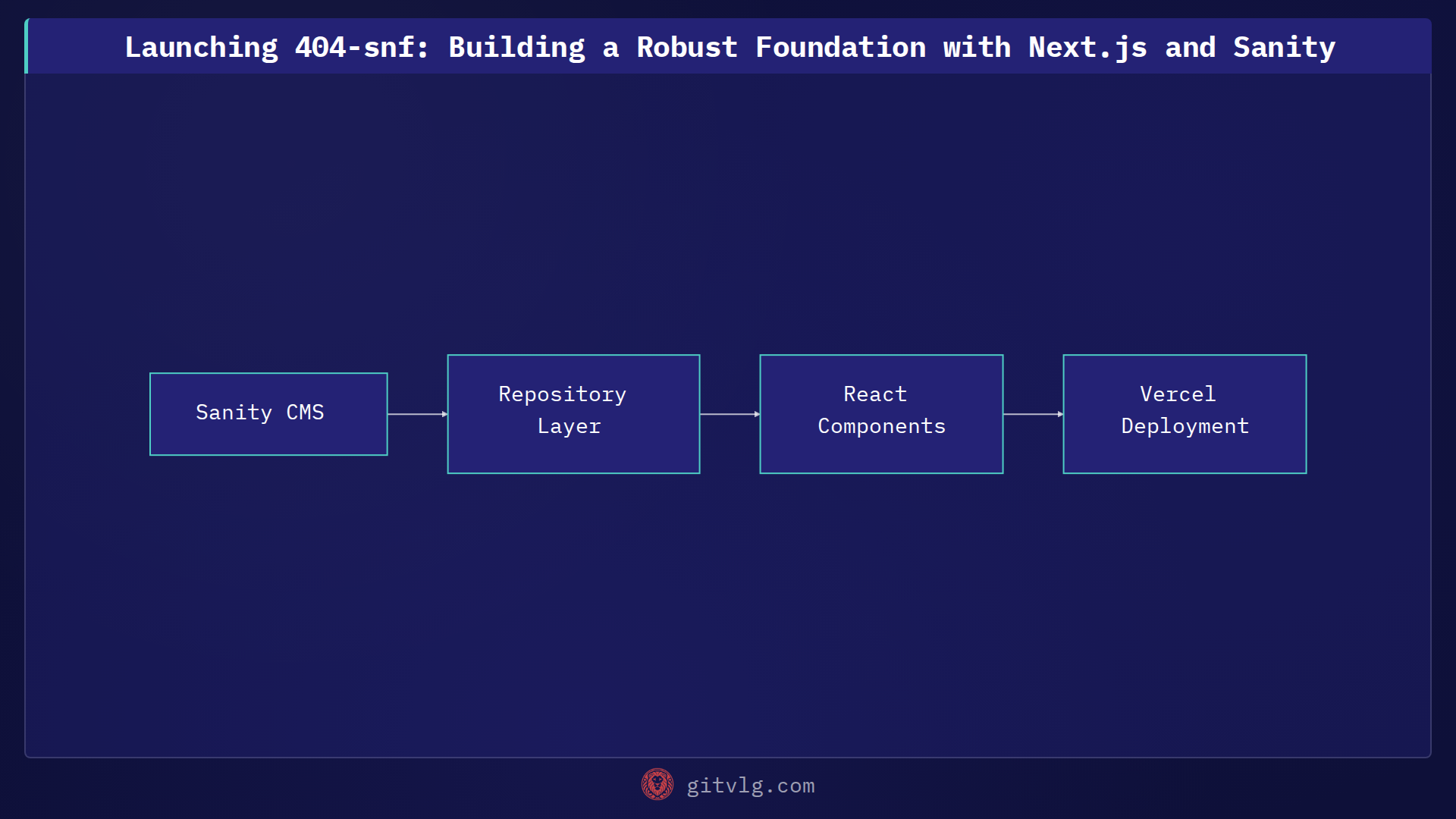 Launching 404-snf: Building a Robust Foundation with Next.js and Sanity