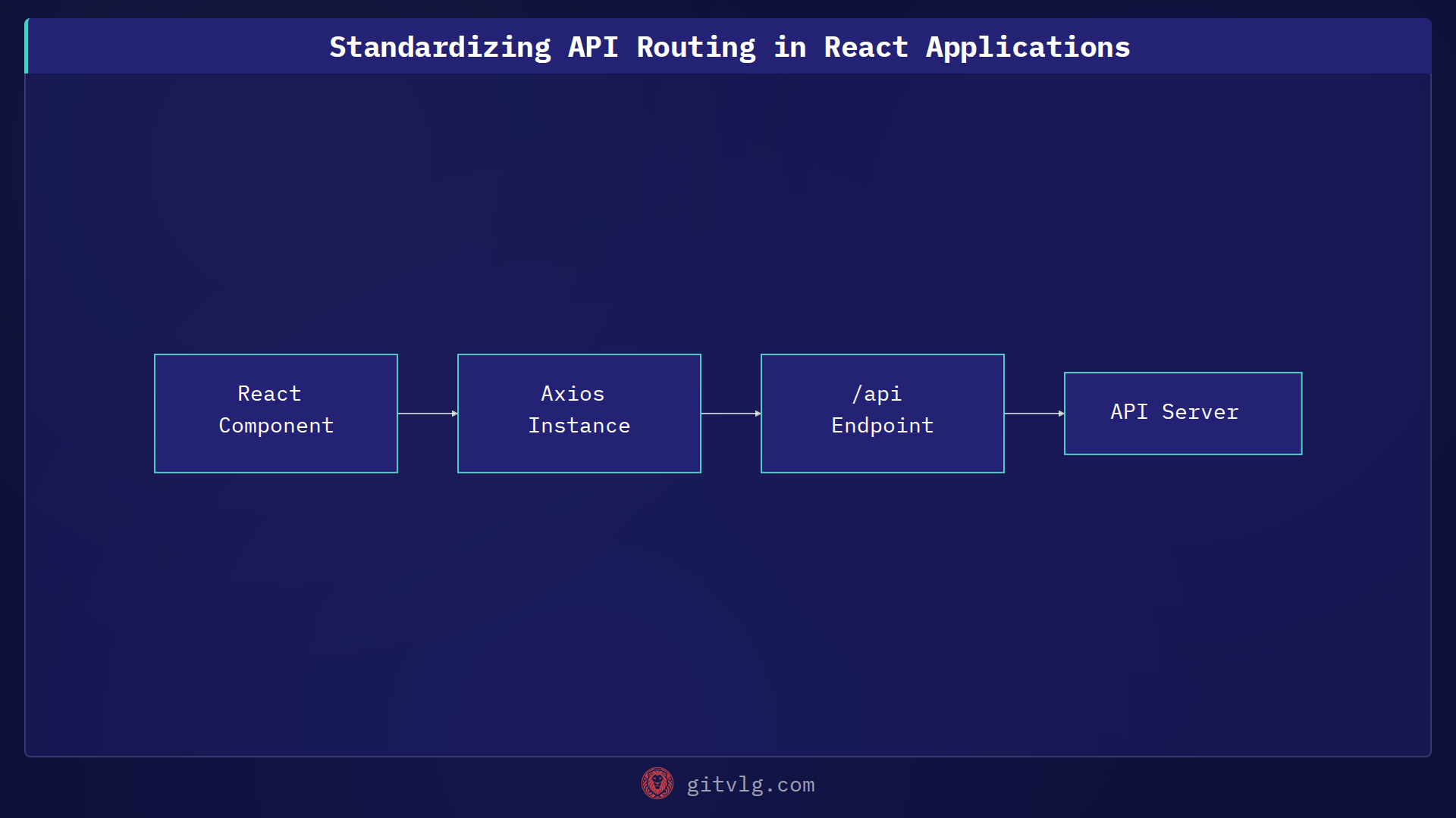 Standardizing API Routing in React Applications