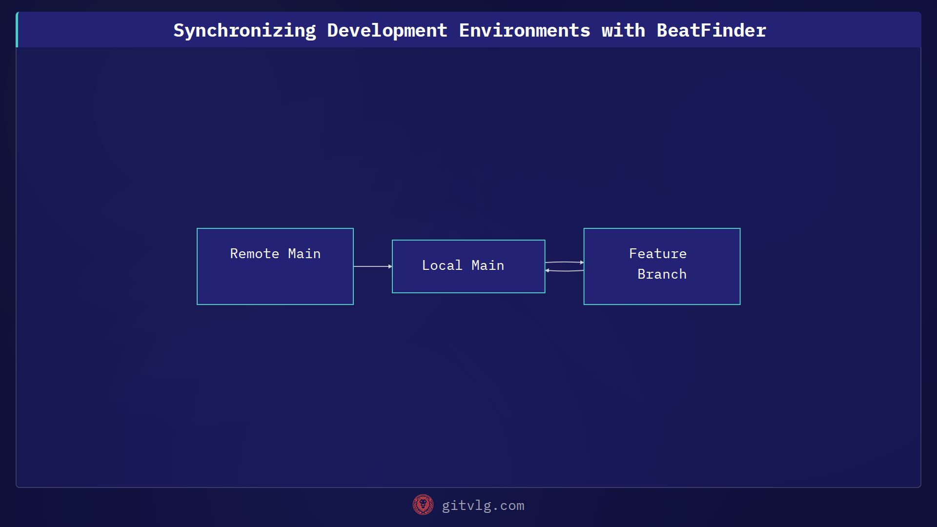 Synchronizing Development Environments with BeatFinder