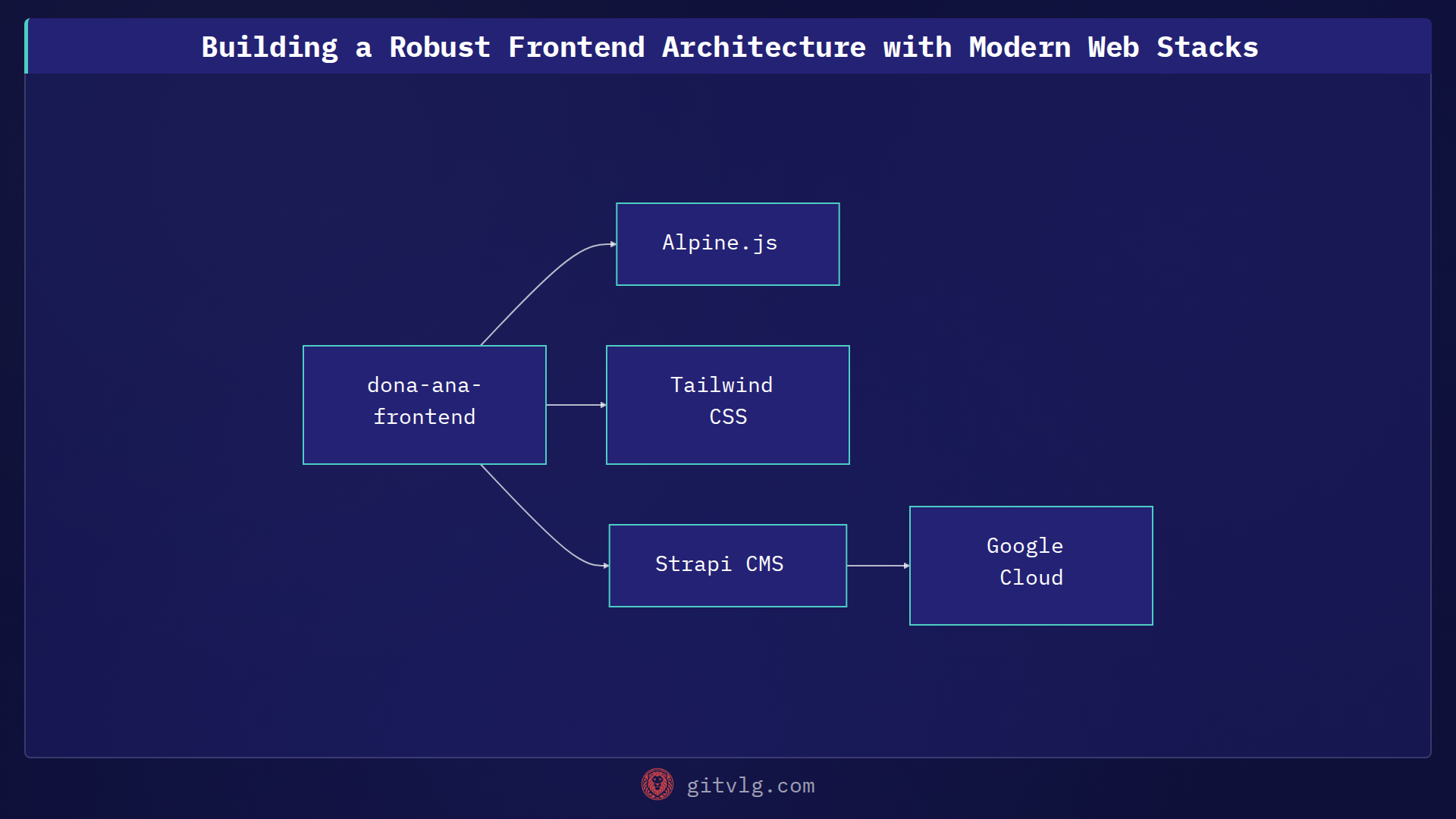 Building a Robust Frontend Architecture with Modern Web Stacks