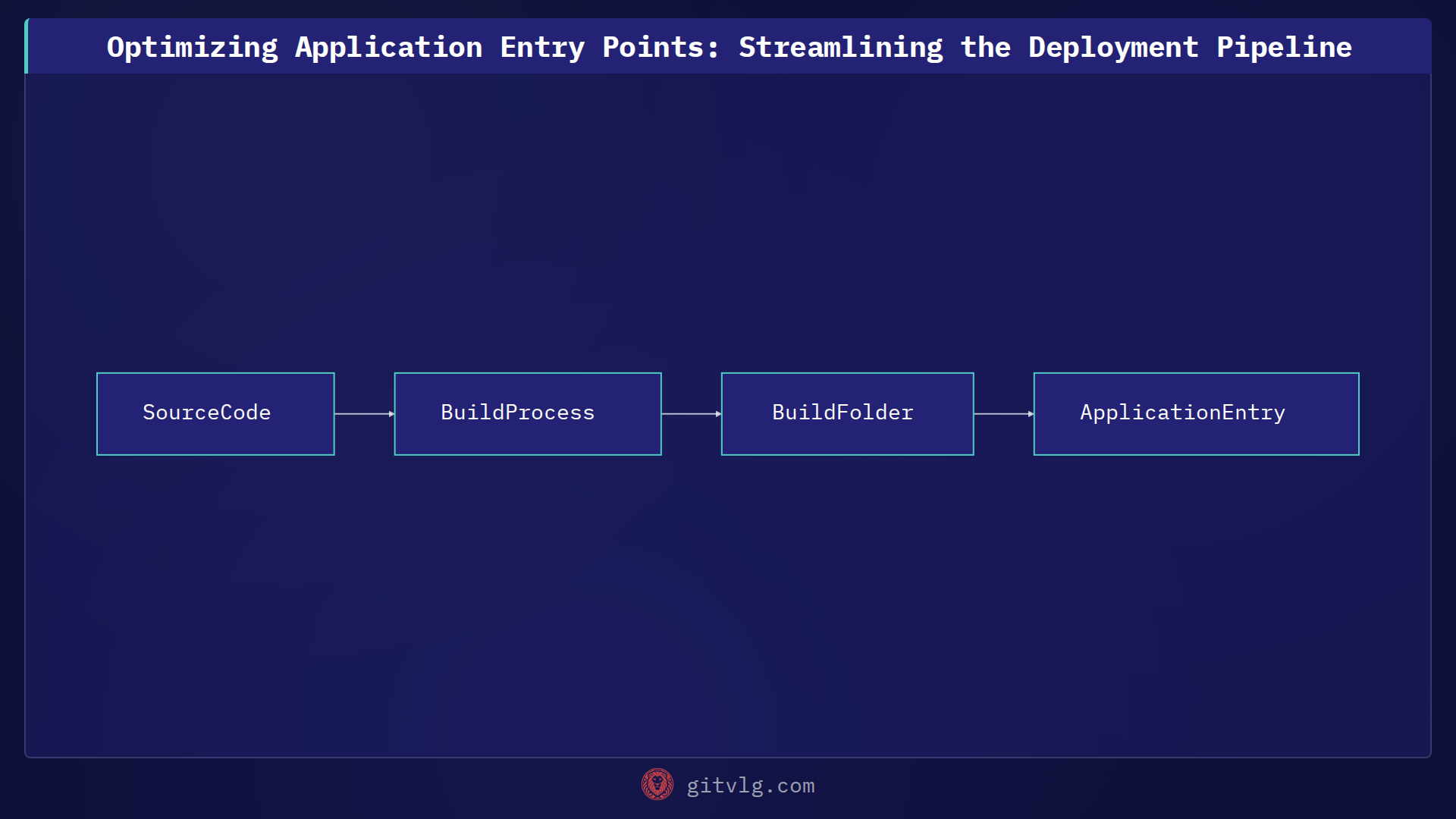 Optimizing Application Entry Points: Streamlining the Deployment Pipeline