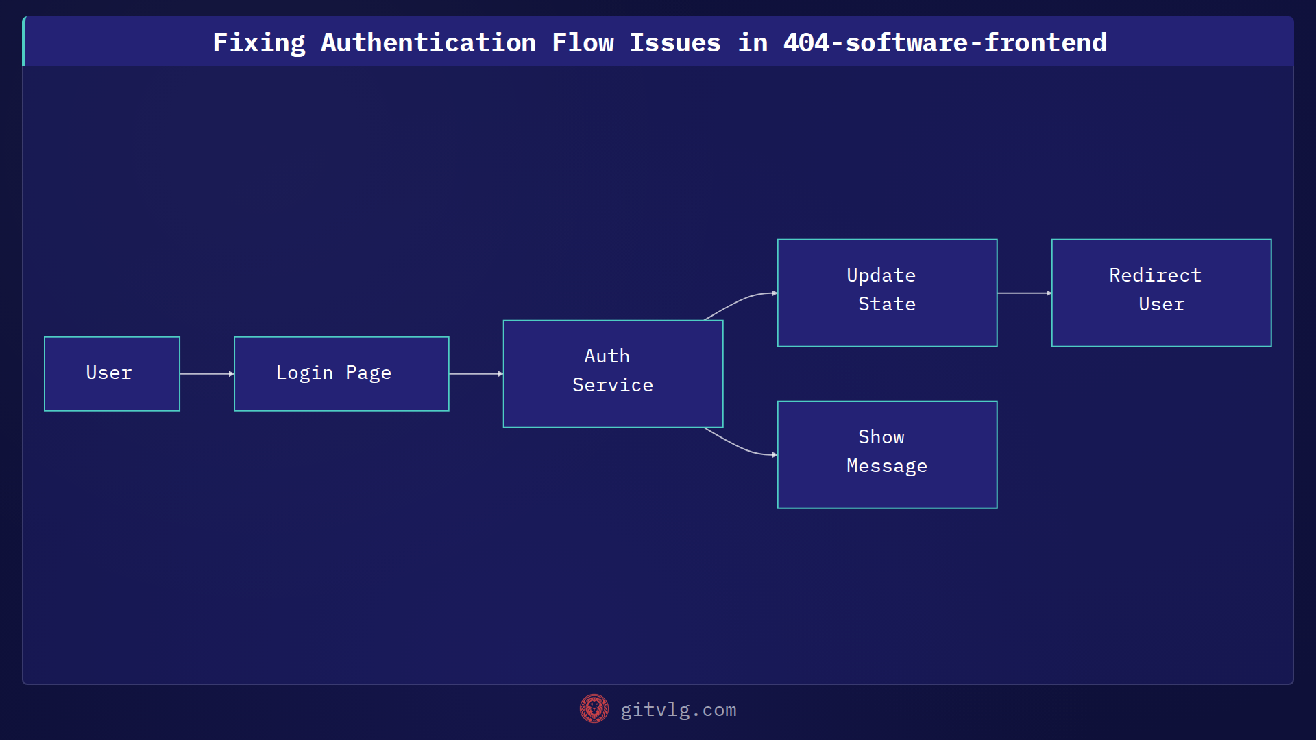 Fixing Authentication Flow Issues in 404-software-frontend