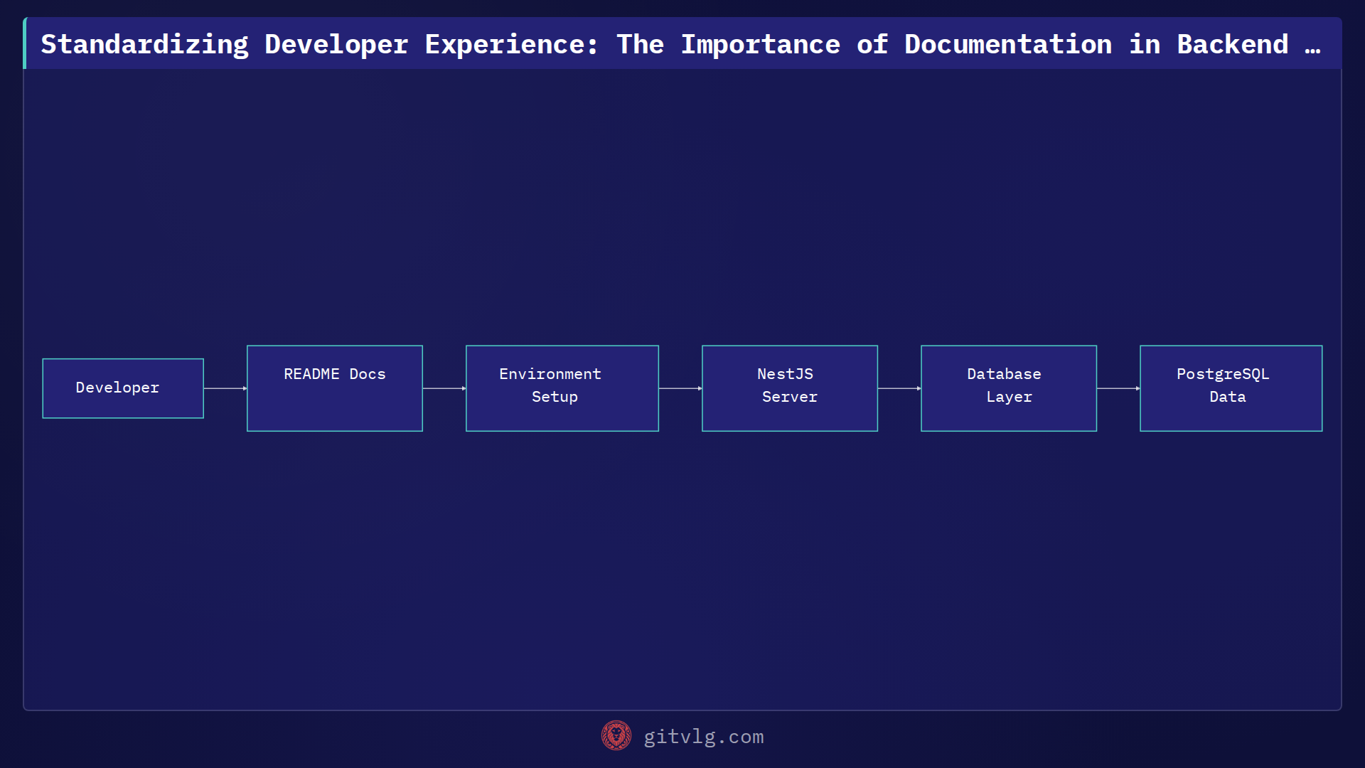 Standardizing Developer Experience: The Importance of Documentation in Backend Projects