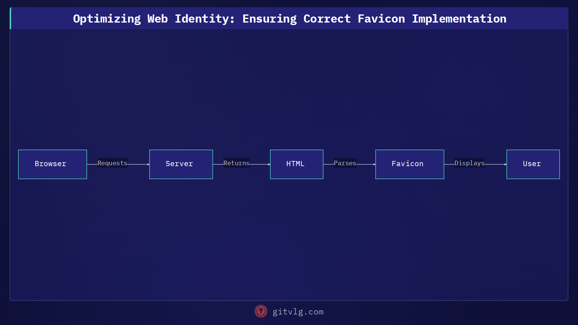 Optimizing Web Identity: Ensuring Correct Favicon Implementation