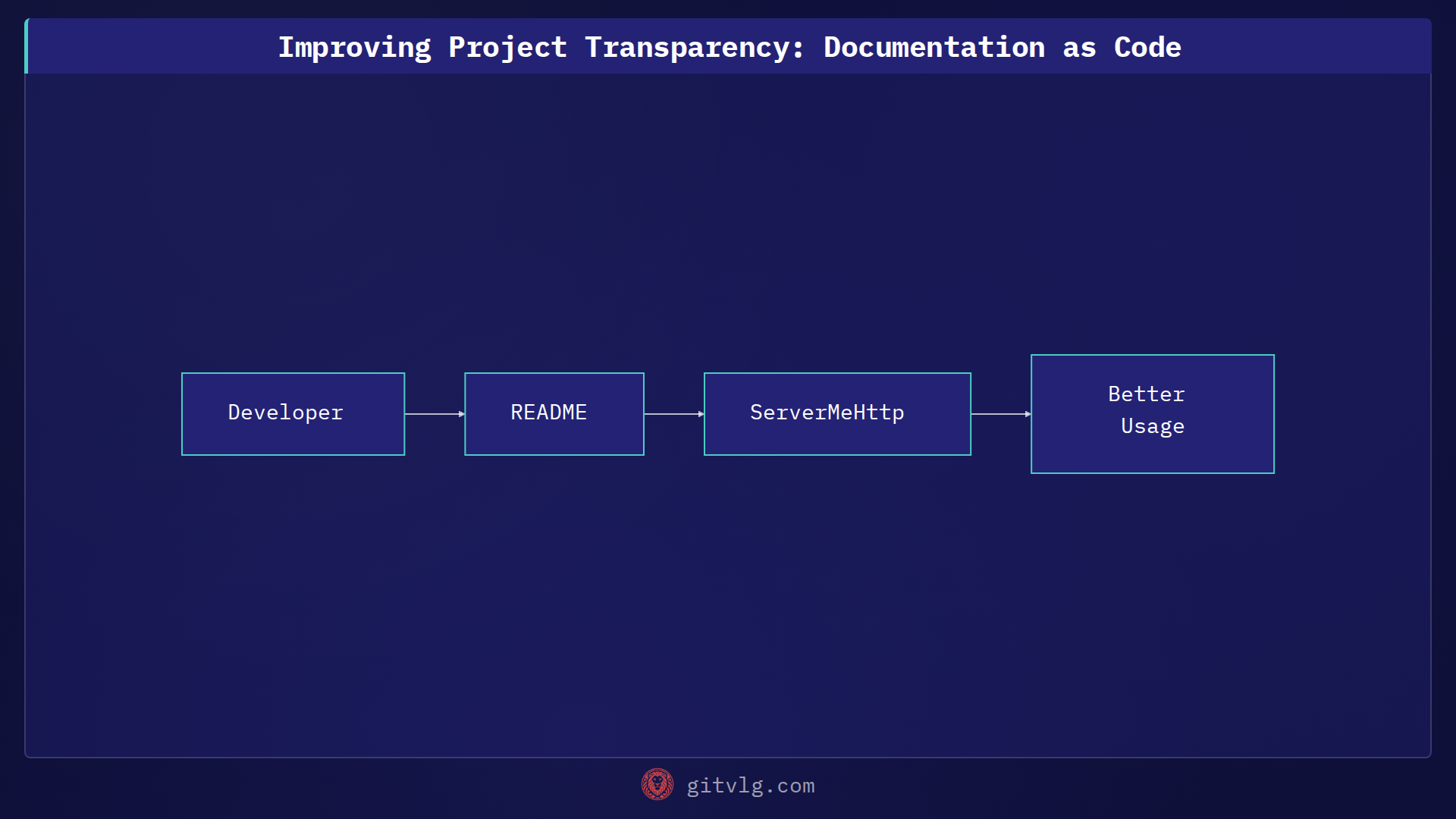 Improving Project Transparency: Documentation as Code
