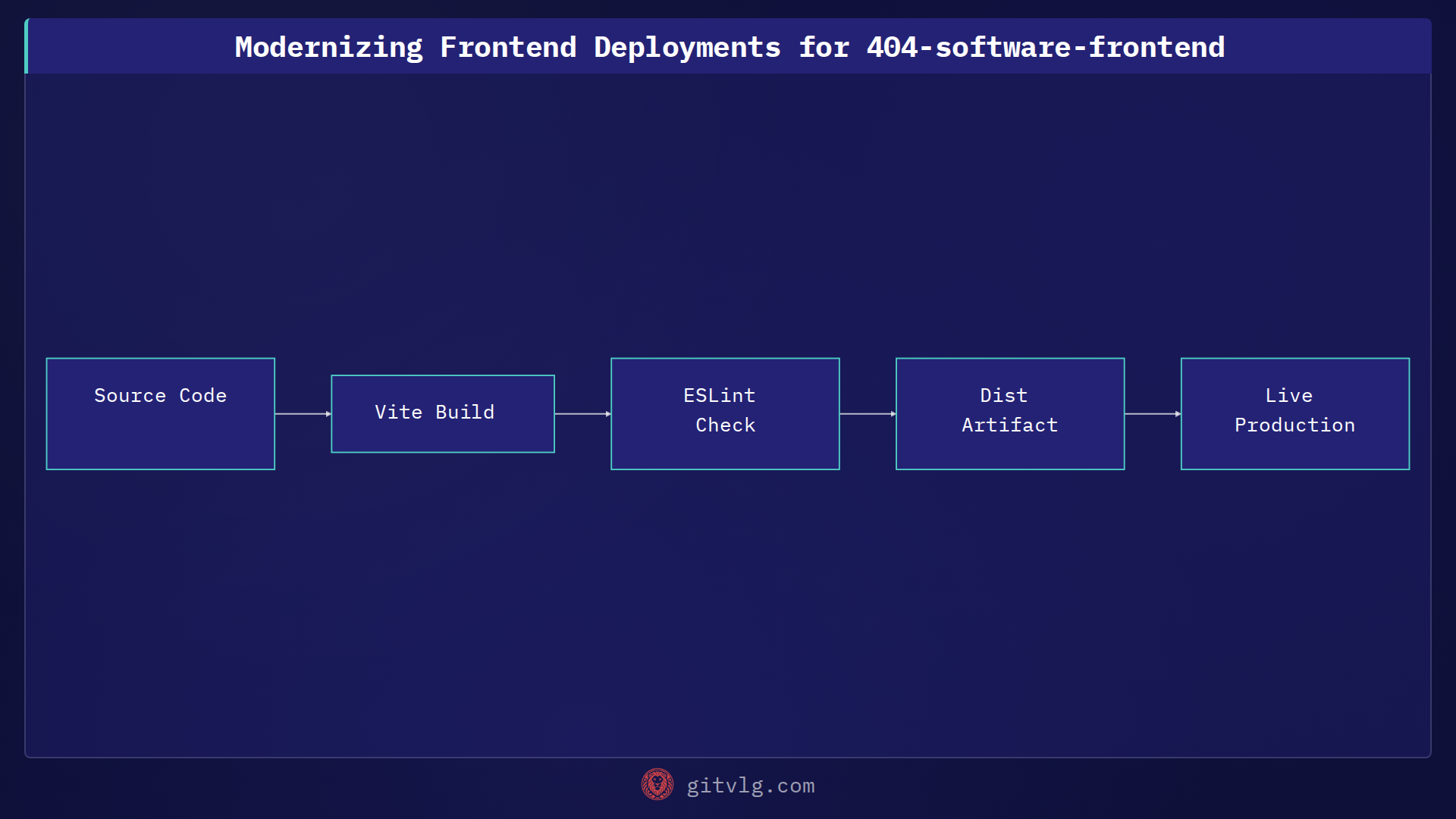 Modernizing Frontend Deployments for 404-software-frontend