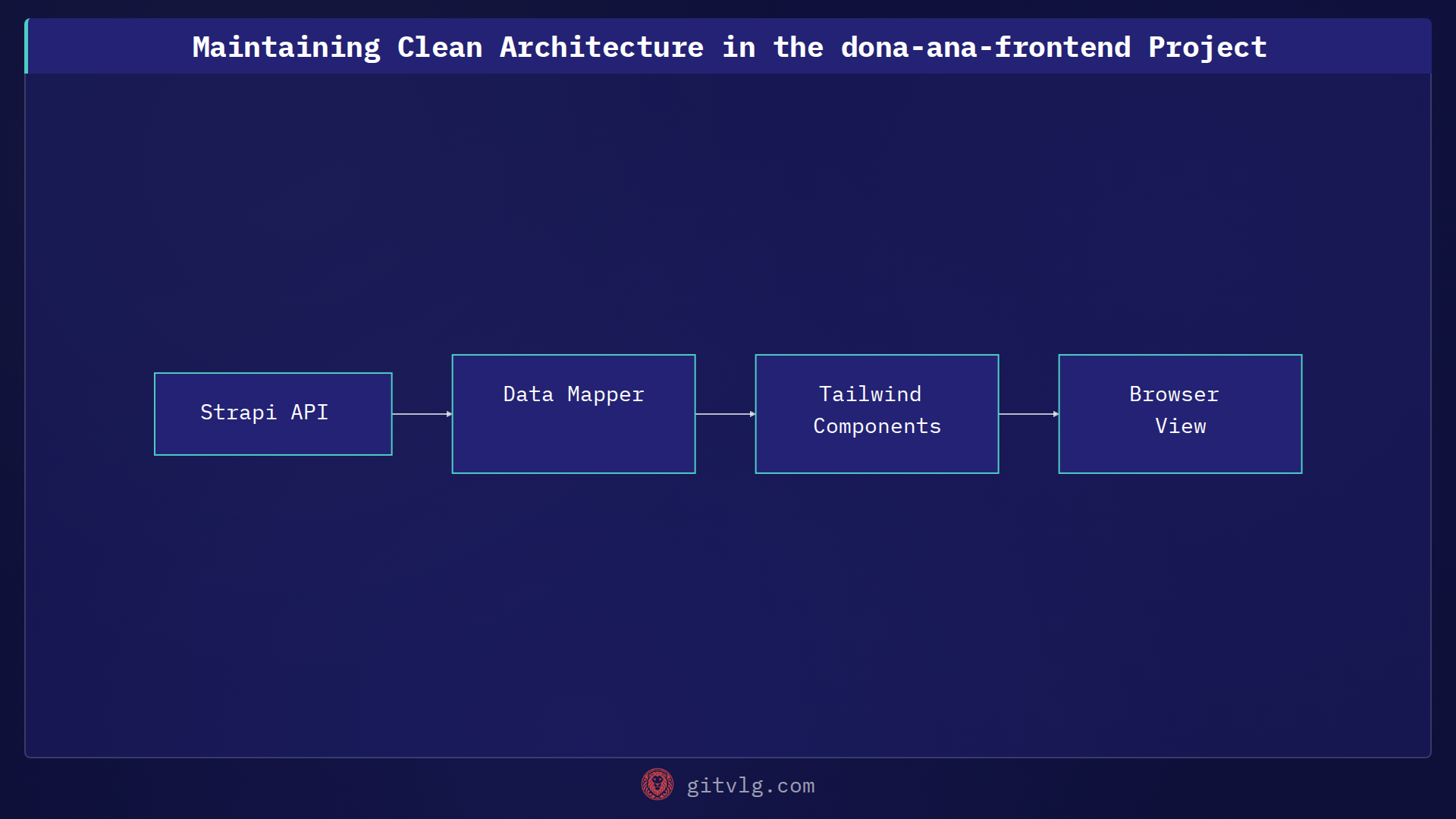 Maintaining Clean Architecture in the dona-ana-frontend Project