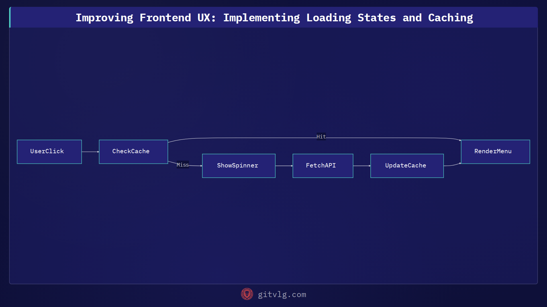 Improving Frontend UX: Implementing Loading States and Caching