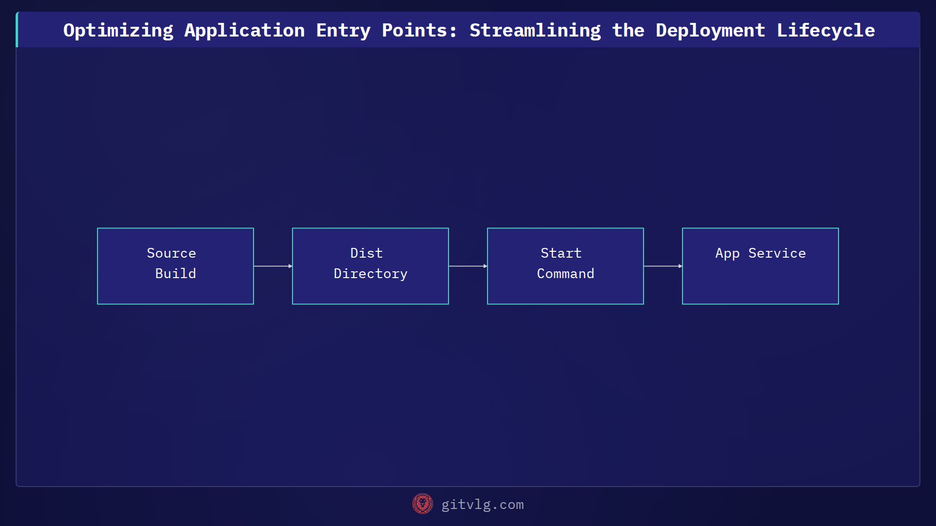 Optimizing Application Entry Points: Streamlining the Deployment Lifecycle