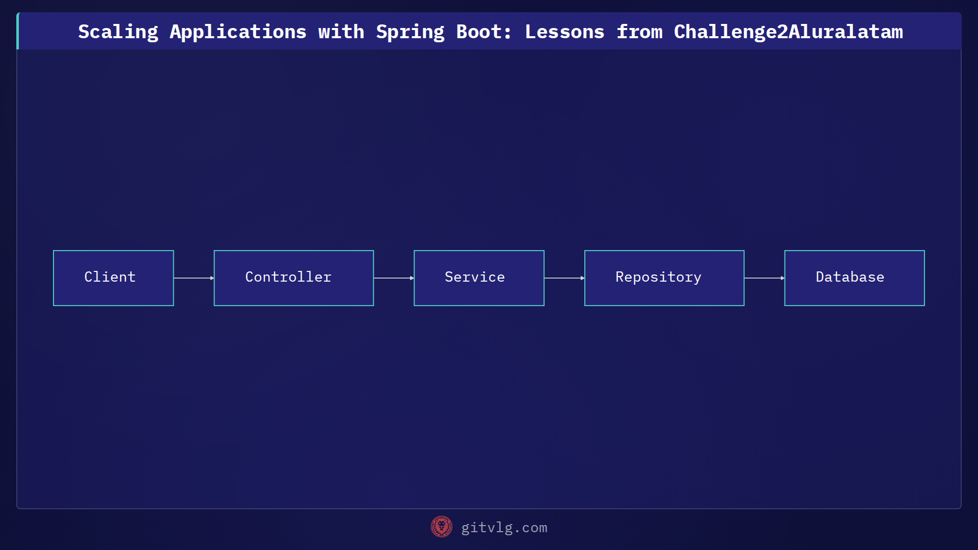 Scaling Applications with Spring Boot: Lessons from Challenge2Aluralatam