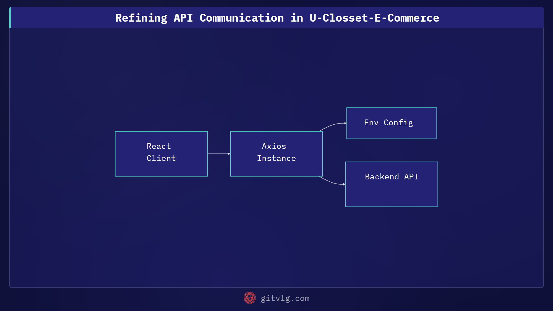 Refining API Communication in U-Closset-E-Commerce