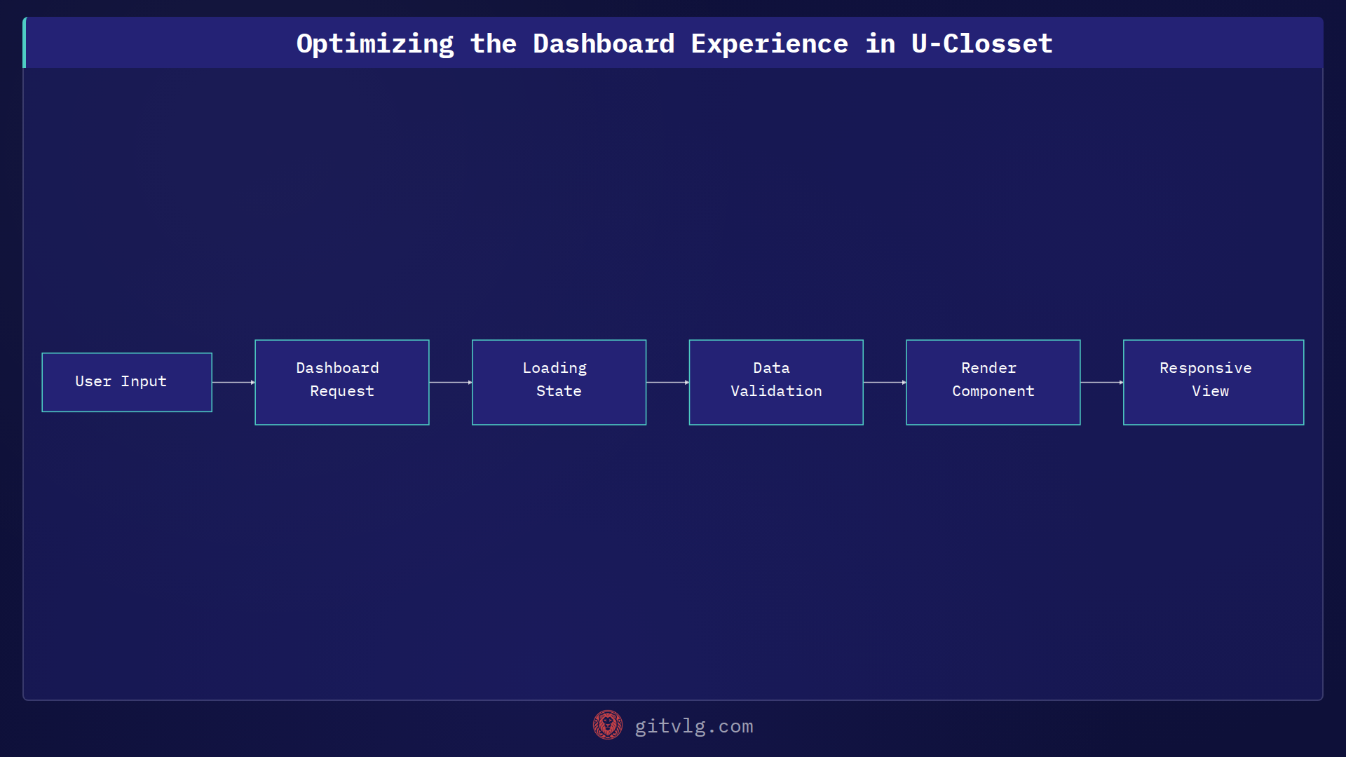 Optimizing the Dashboard Experience in U-Closset