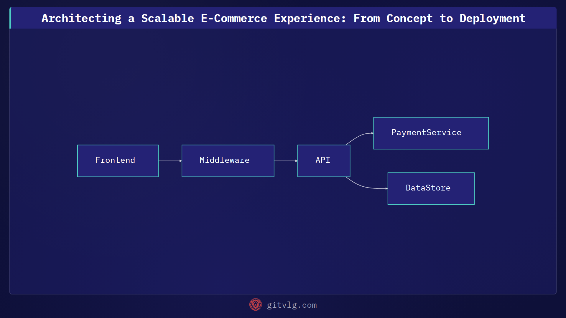 Architecting a Scalable E-Commerce Experience: From Concept to Deployment