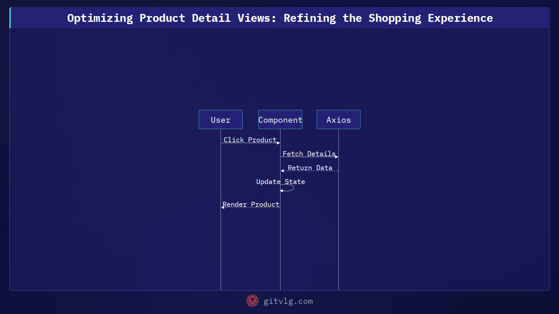 Optimizing Product Detail Views: Refining the Shopping Experience