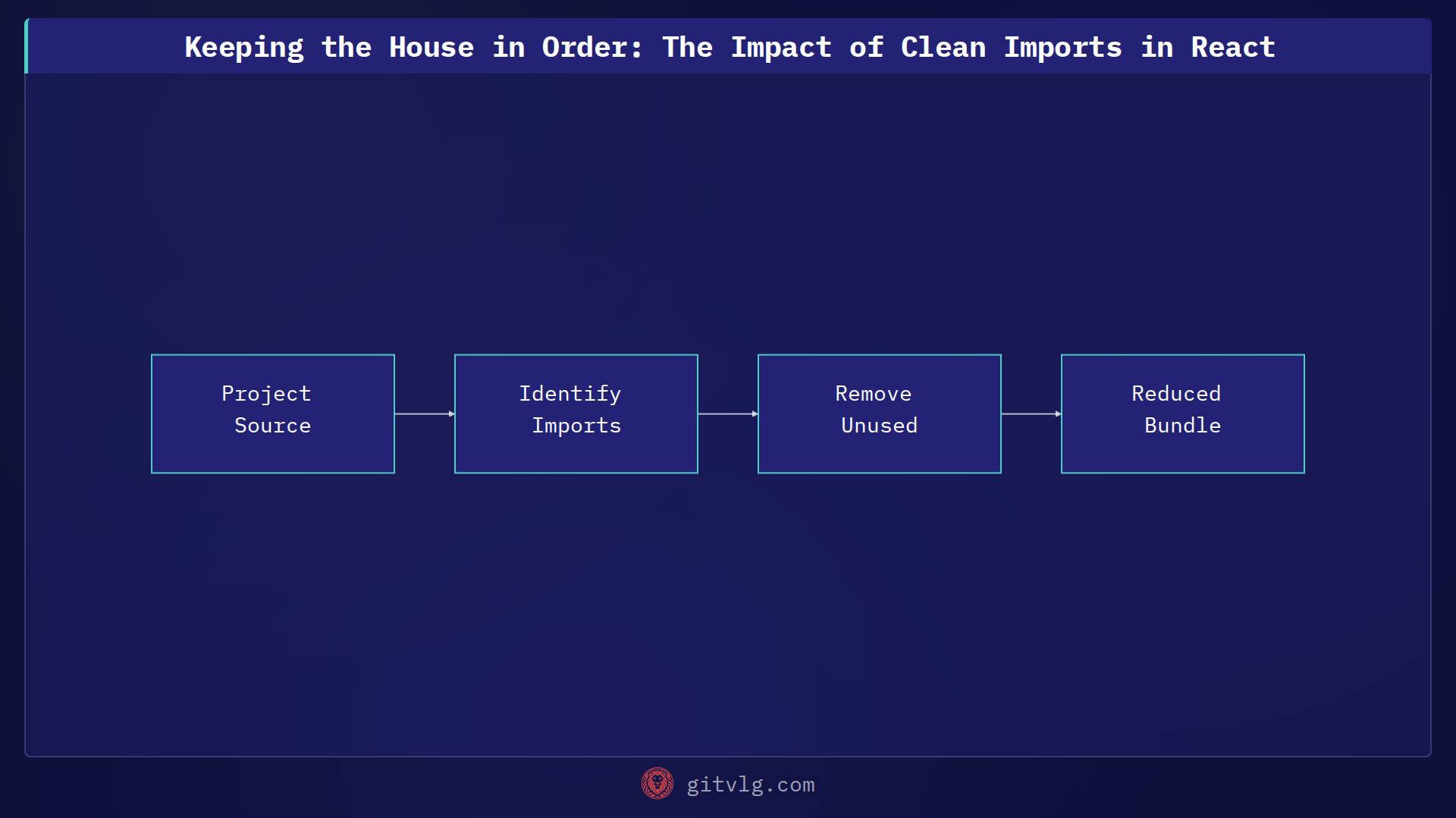 Keeping the House in Order: The Impact of Clean Imports in React