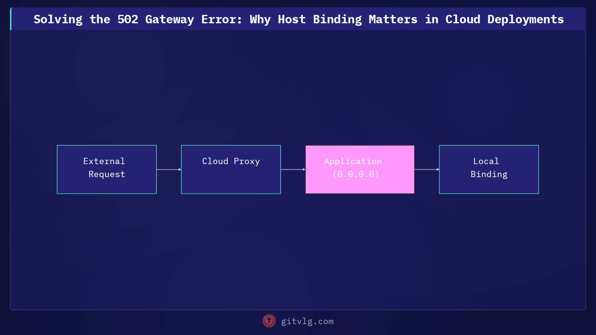 Solving the 502 Gateway Error: Why Host Binding Matters in Cloud Deployments