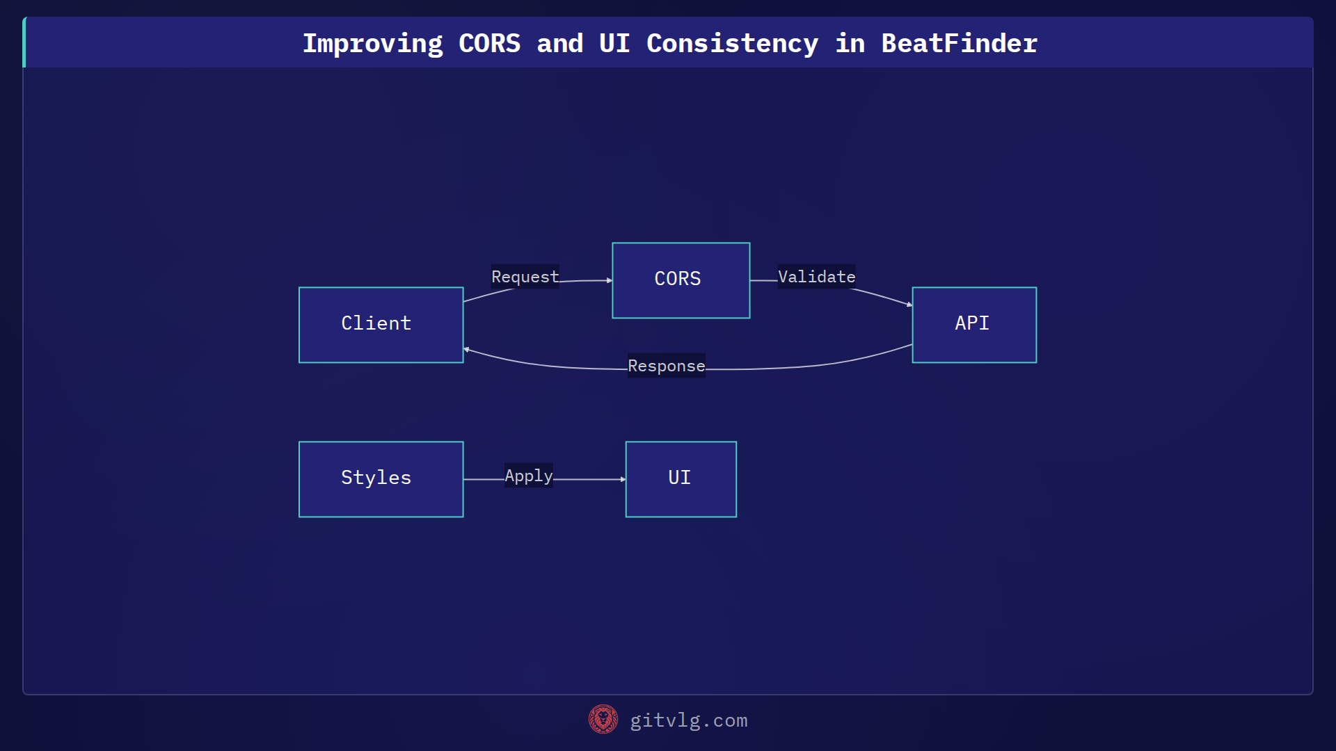 Improving CORS and UI Consistency in BeatFinder