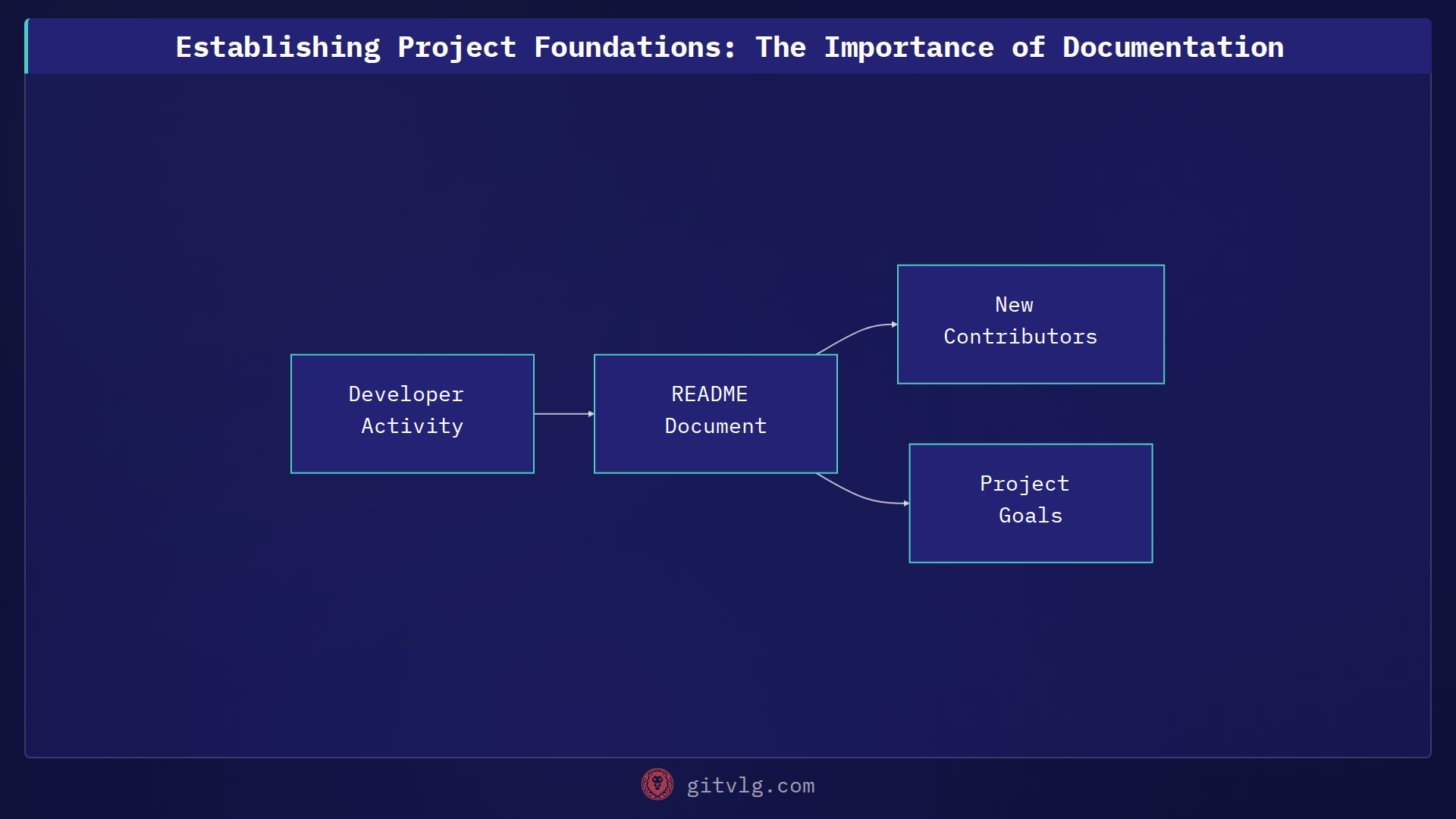 Establishing Project Foundations: The Importance of Documentation