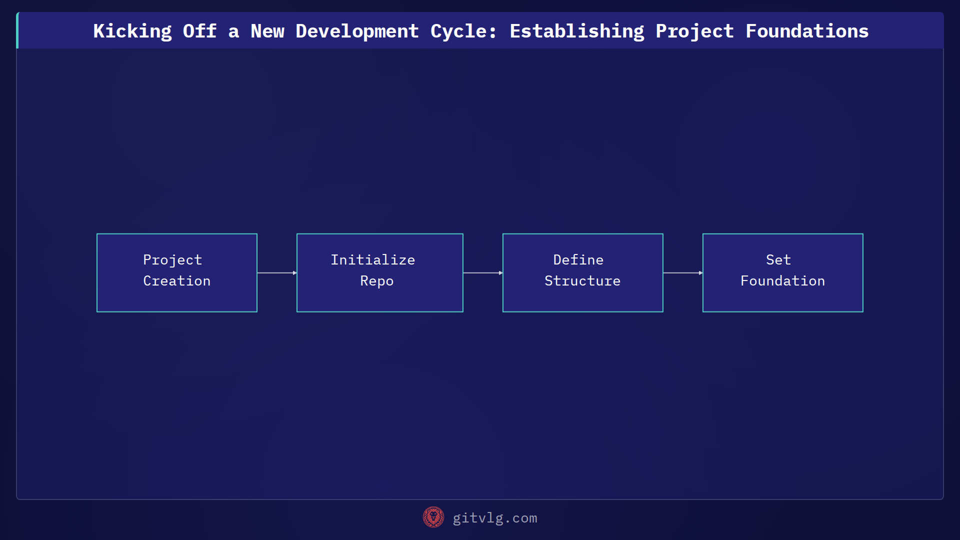 Kicking Off a New Development Cycle: Establishing Project Foundations