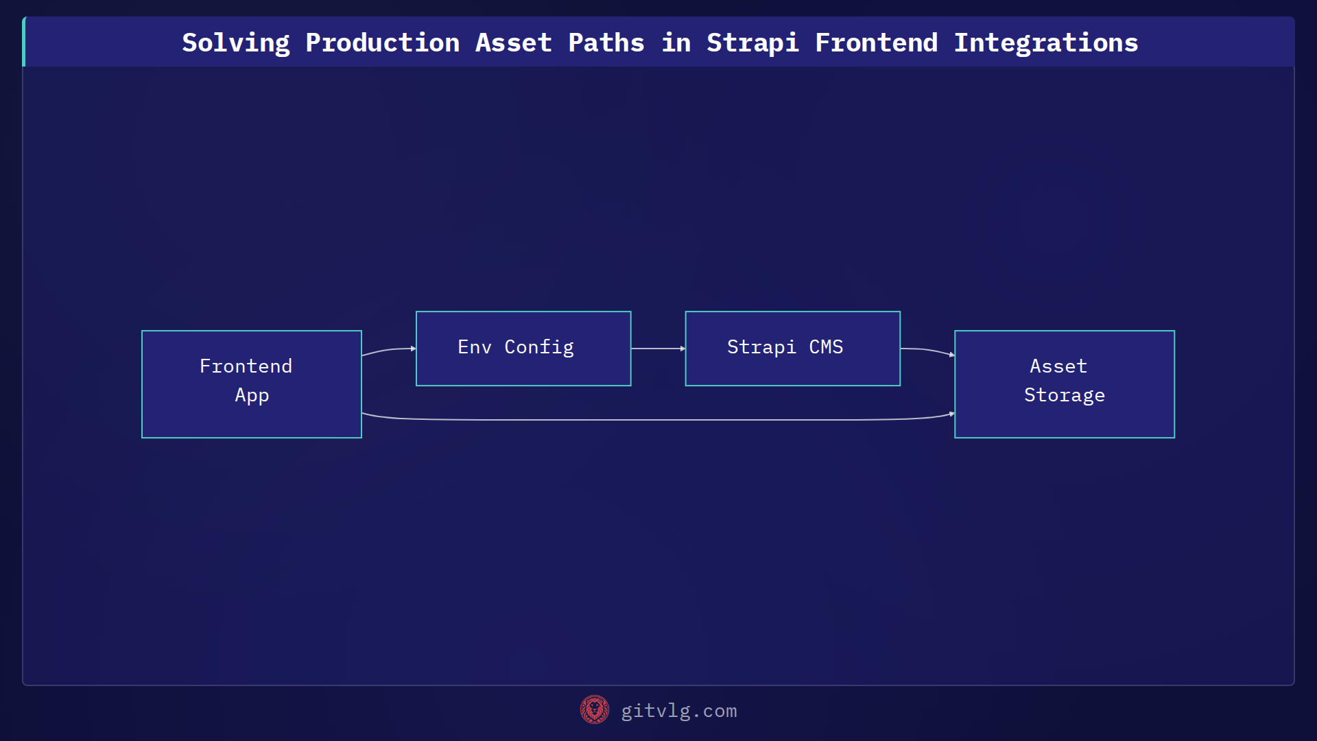 Solving Production Asset Paths in Strapi Frontend Integrations