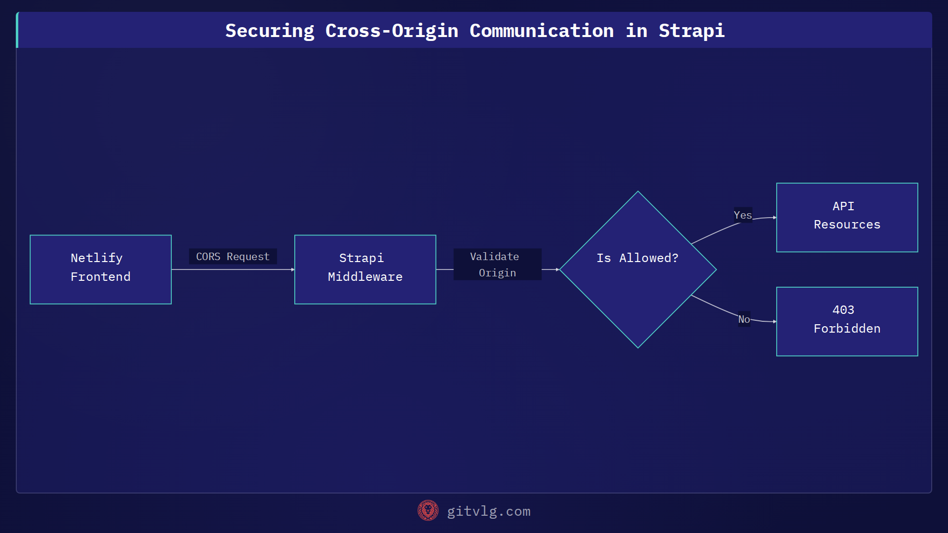 Securing Cross-Origin Communication in Strapi