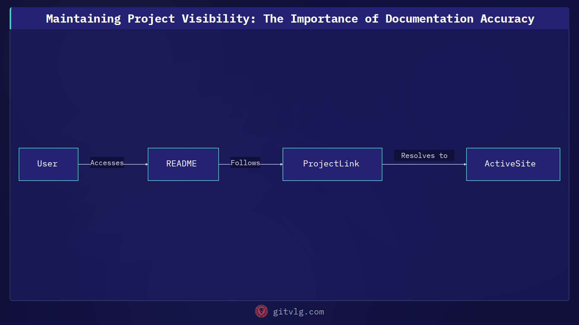 Maintaining Project Visibility: The Importance of Documentation Accuracy
