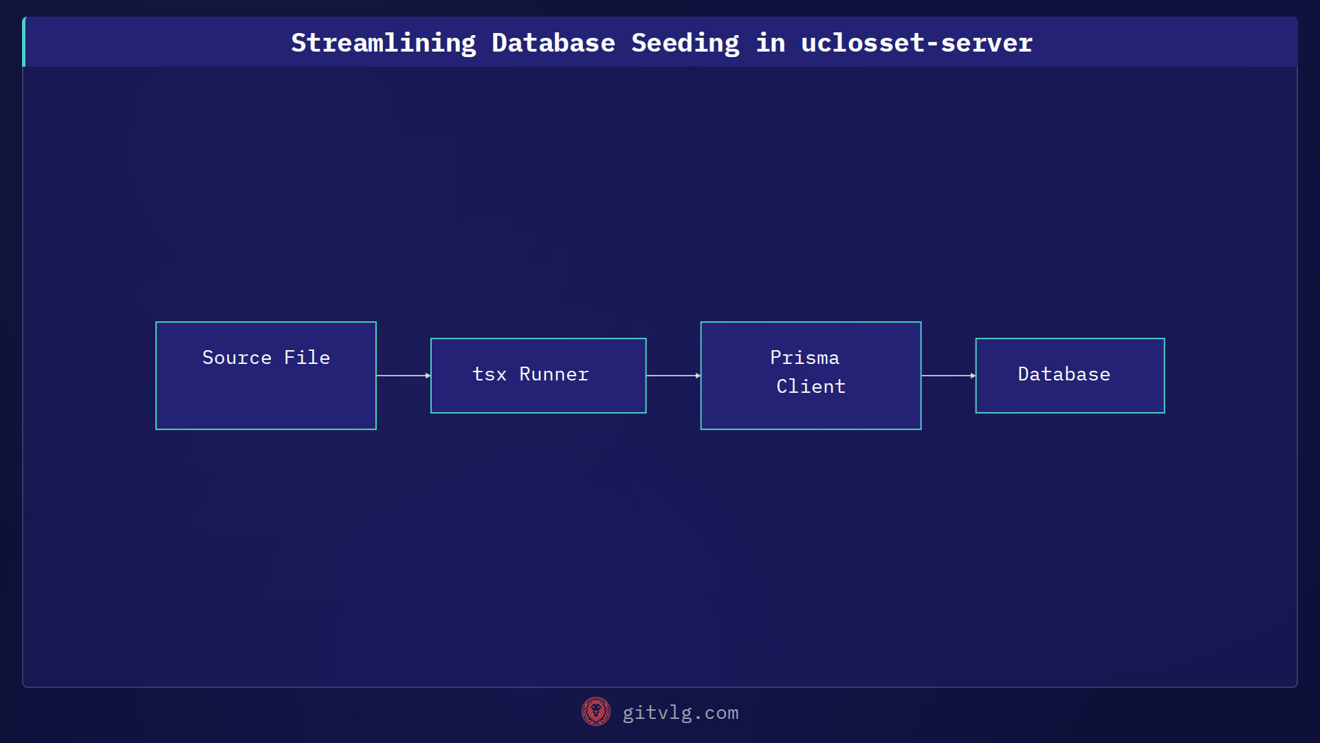 Streamlining Database Seeding in uclosset-server