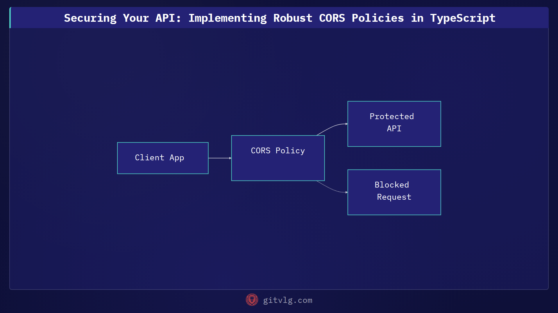 Securing Your API: Implementing Robust CORS Policies in TypeScript