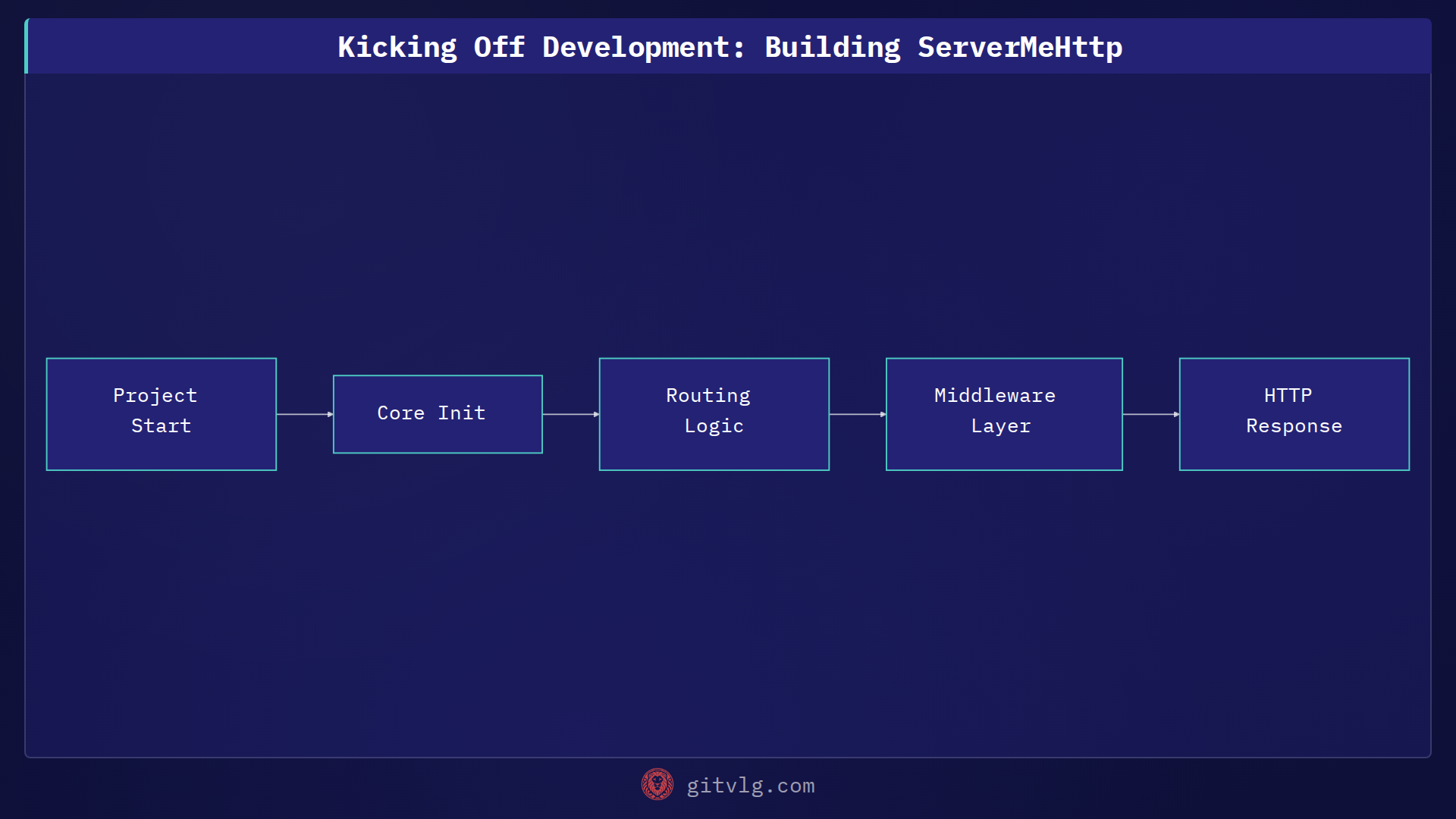 Kicking Off Development: Building ServerMeHttp