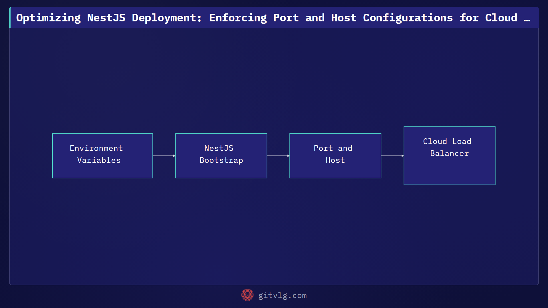 Optimizing NestJS Deployment: Enforcing Port and Host Configurations for Cloud Environments