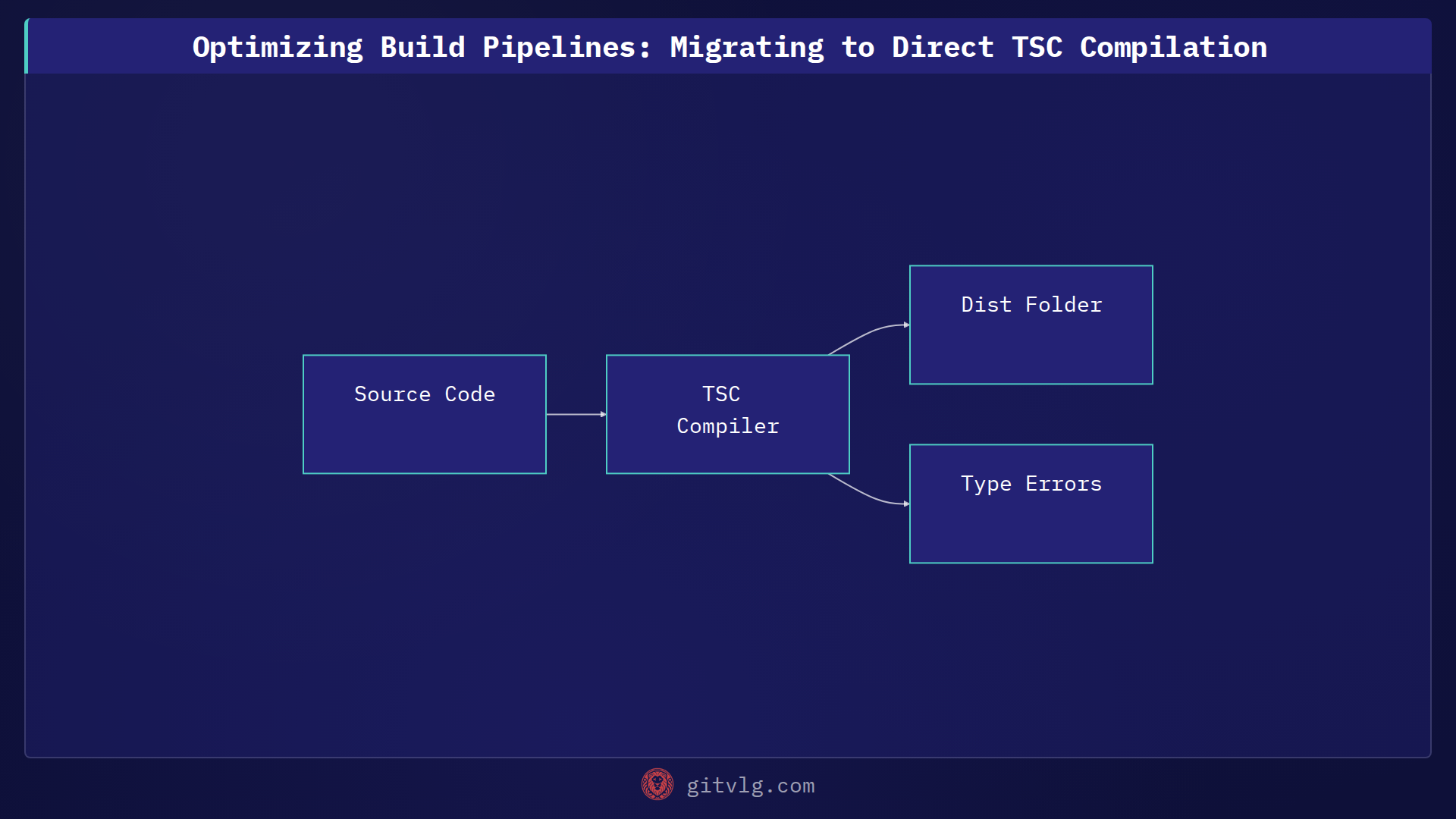 Optimizing Build Pipelines: Migrating to Direct TSC Compilation