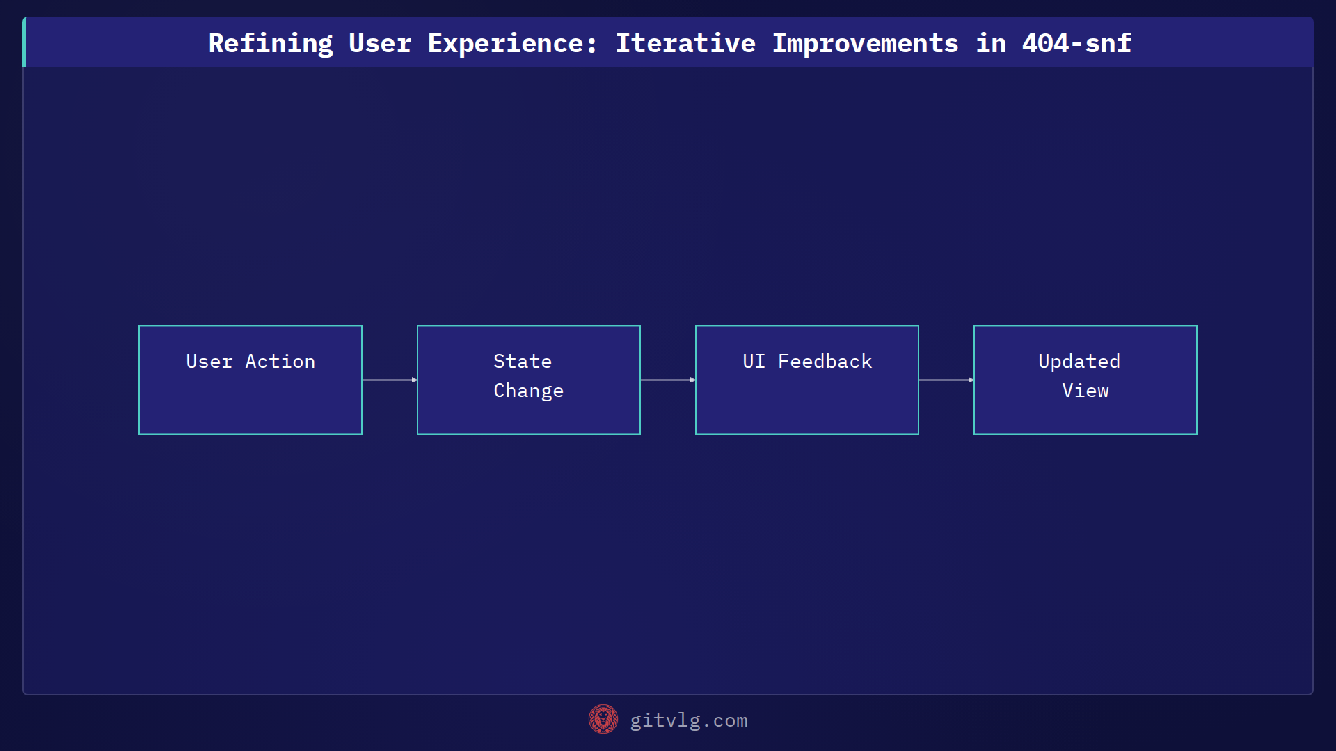 Refining User Experience: Iterative Improvements in 404-snf
