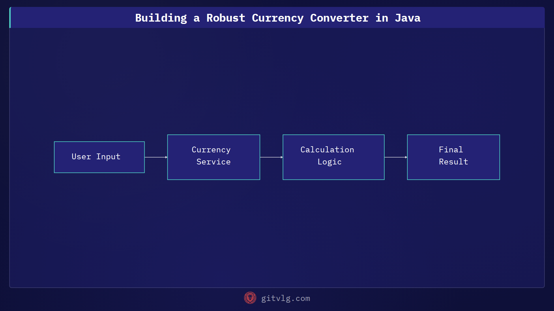 Building a Robust Currency Converter in Java