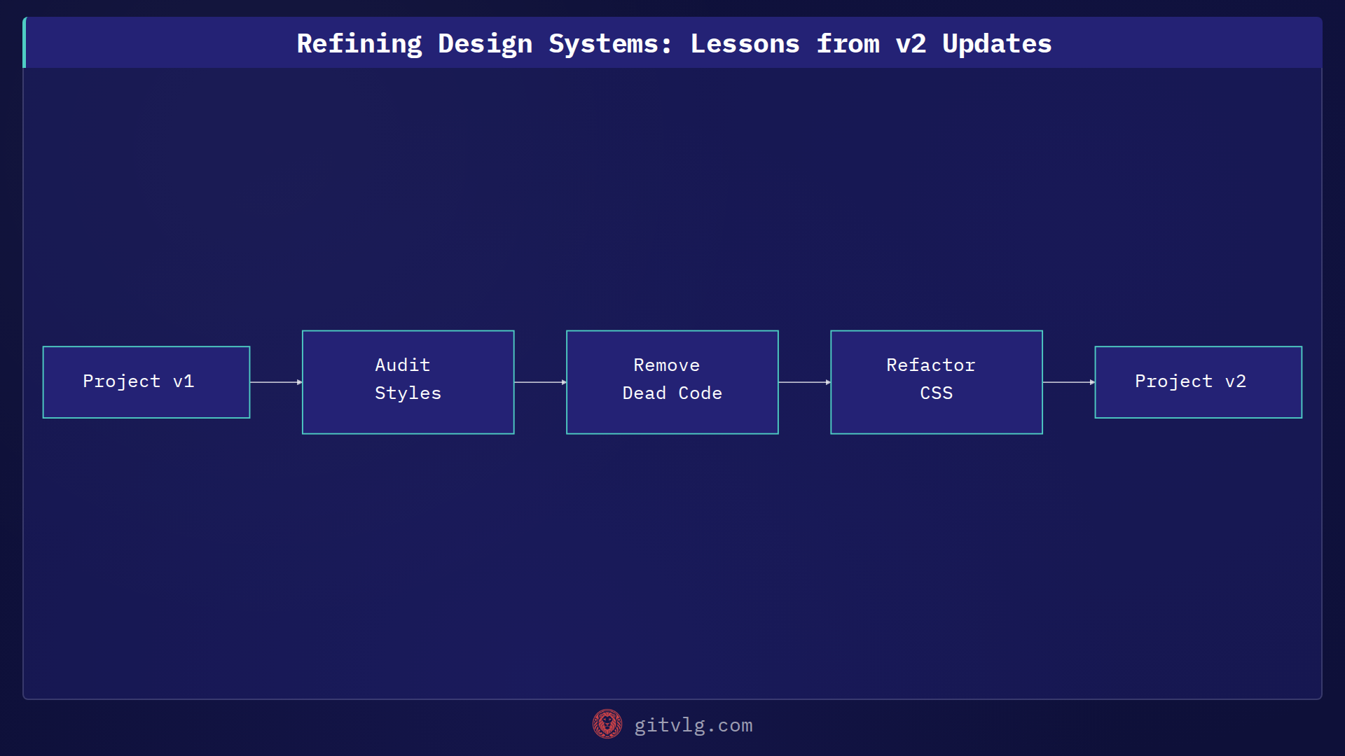 Refining Design Systems: Lessons from v2 Updates