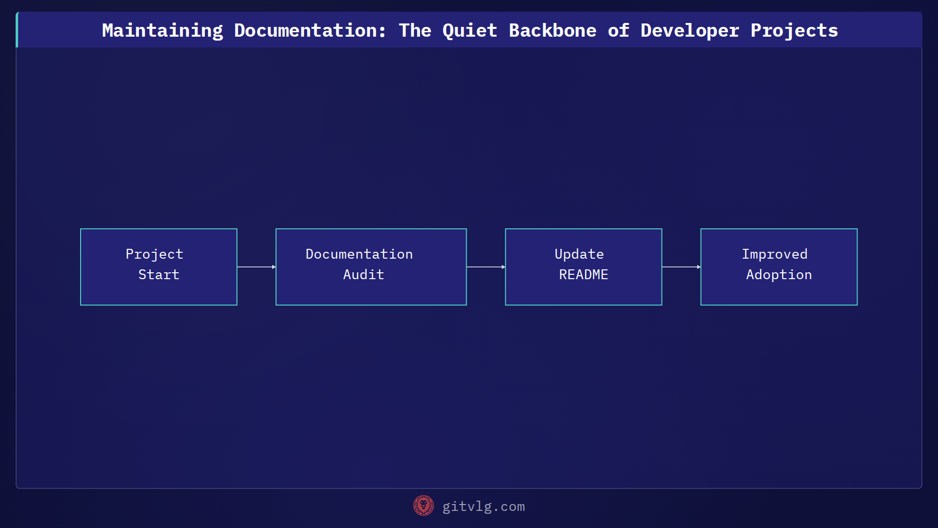 Maintaining Documentation: The Quiet Backbone of Developer Projects