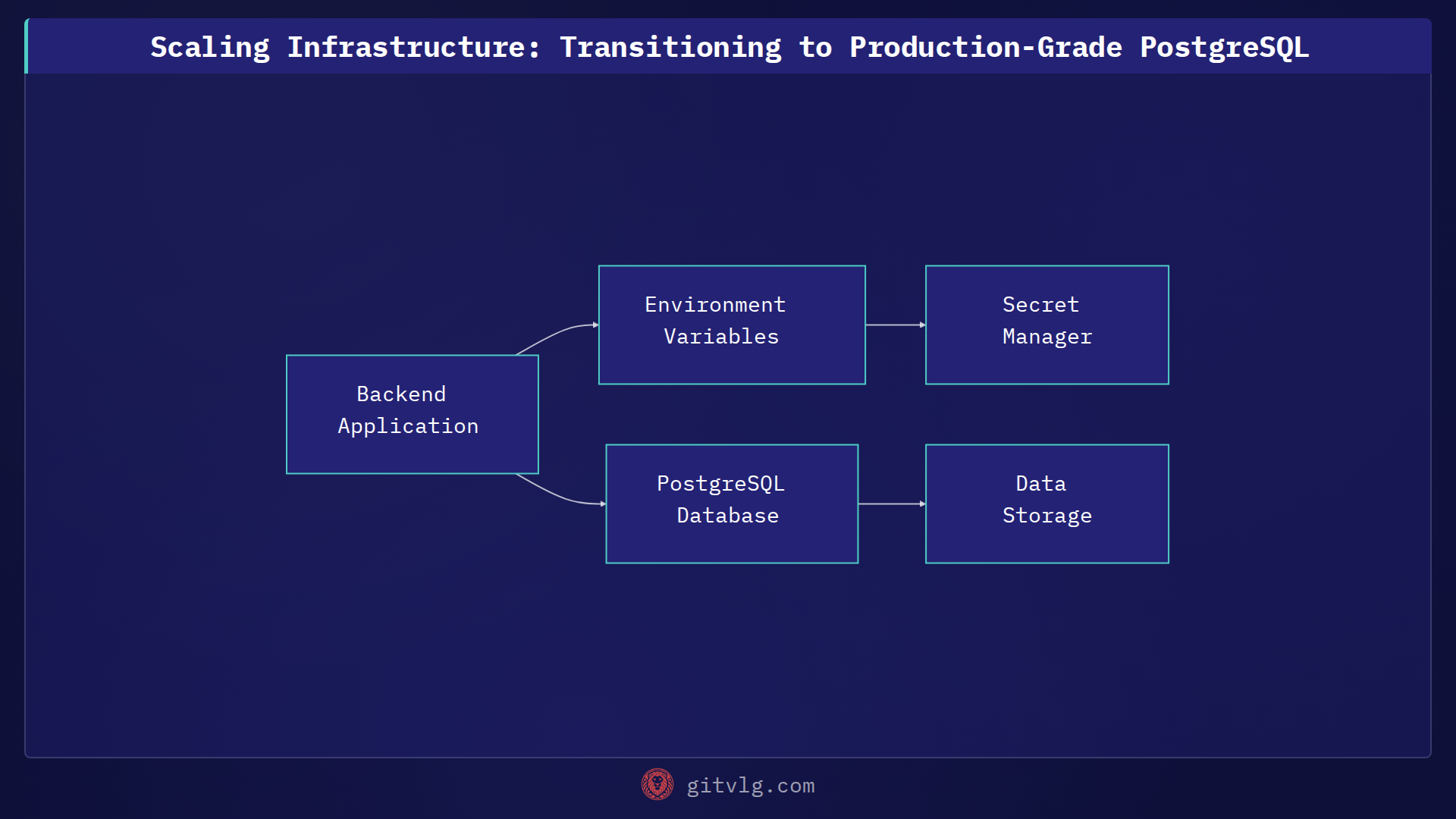 Scaling Infrastructure: Transitioning to Production-Grade PostgreSQL