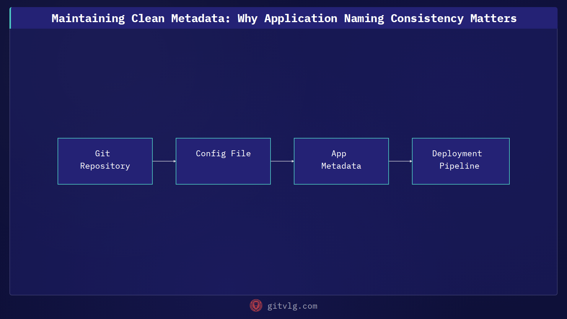 Maintaining Clean Metadata: Why Application Naming Consistency Matters