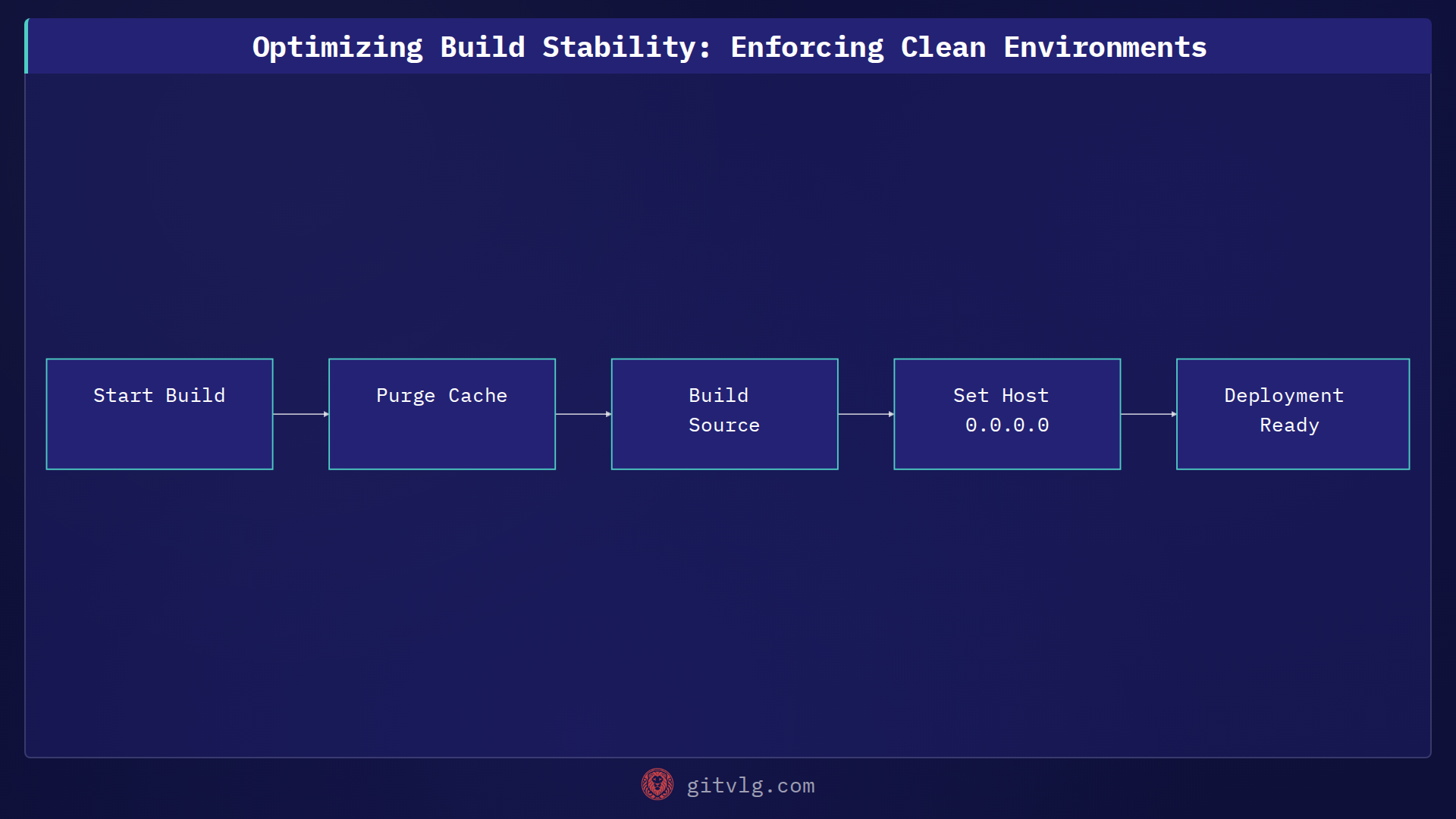 Optimizing Build Stability: Enforcing Clean Environments